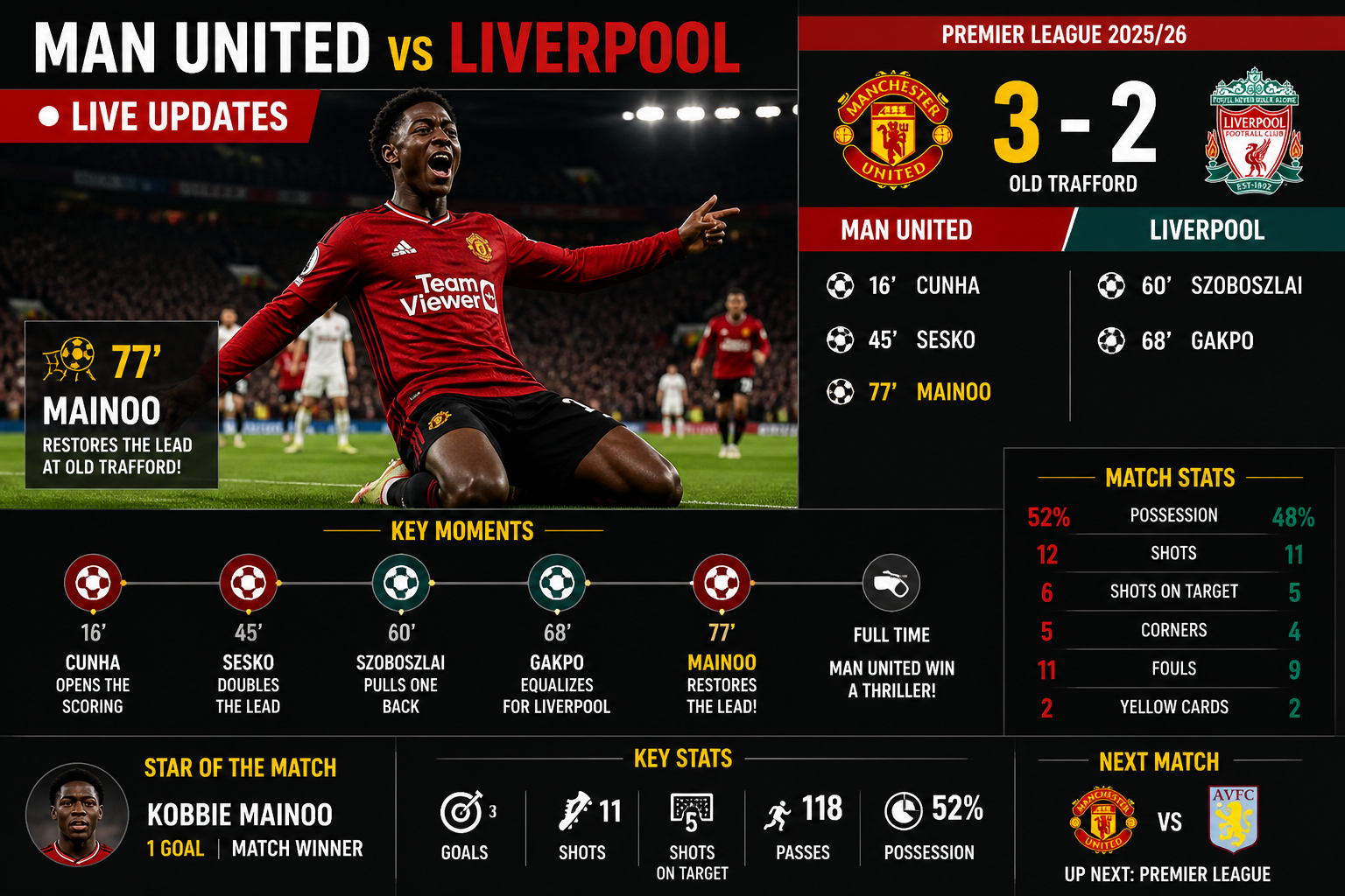 Man United vs Liverpool LIVE: Mainoo Restores Lead in Thrilling Old Trafford Clash