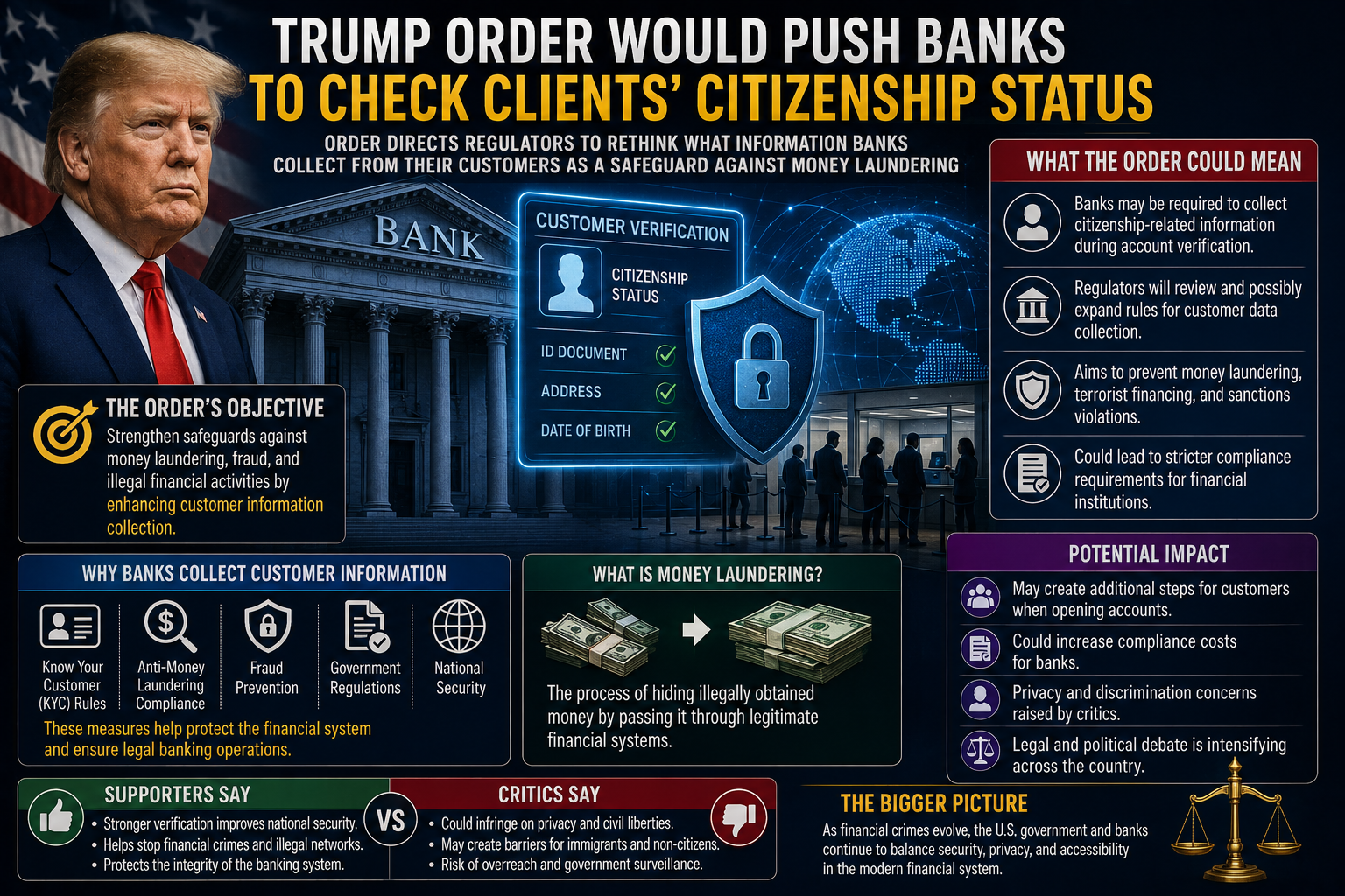 Trump Order Could Push Banks to Check Customers’ Citizenship Status: What the Proposal Means for Banking, Privacy, and Financial Regulation